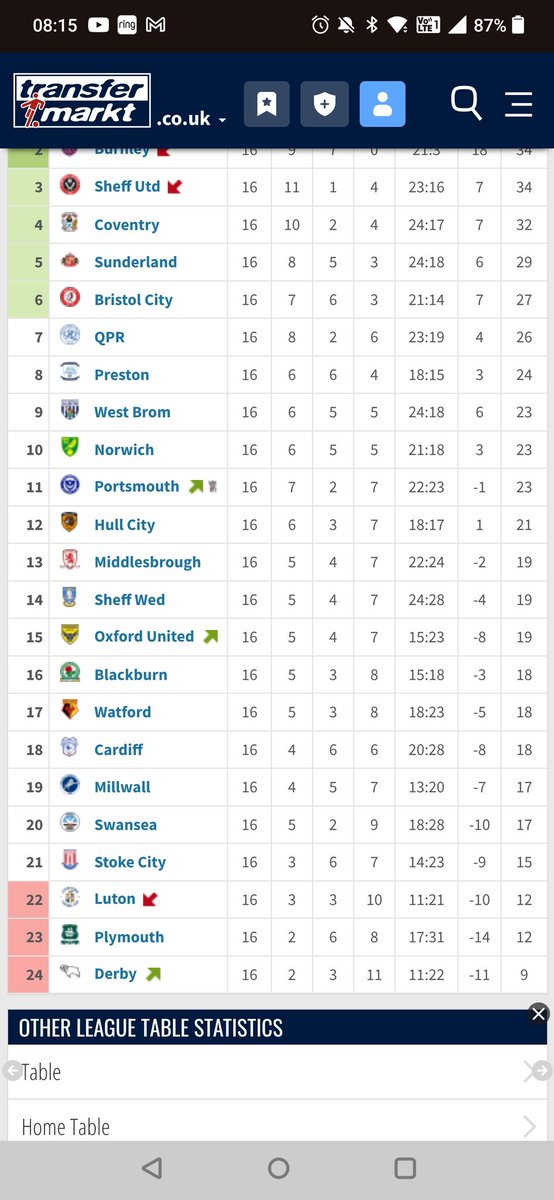 That shit defence that we've got isn't doing too badly since Selles took charge.

A full pre-season with more of his own signings/our 1st choice wingers back and play offs should be achievable next season. #hcafc