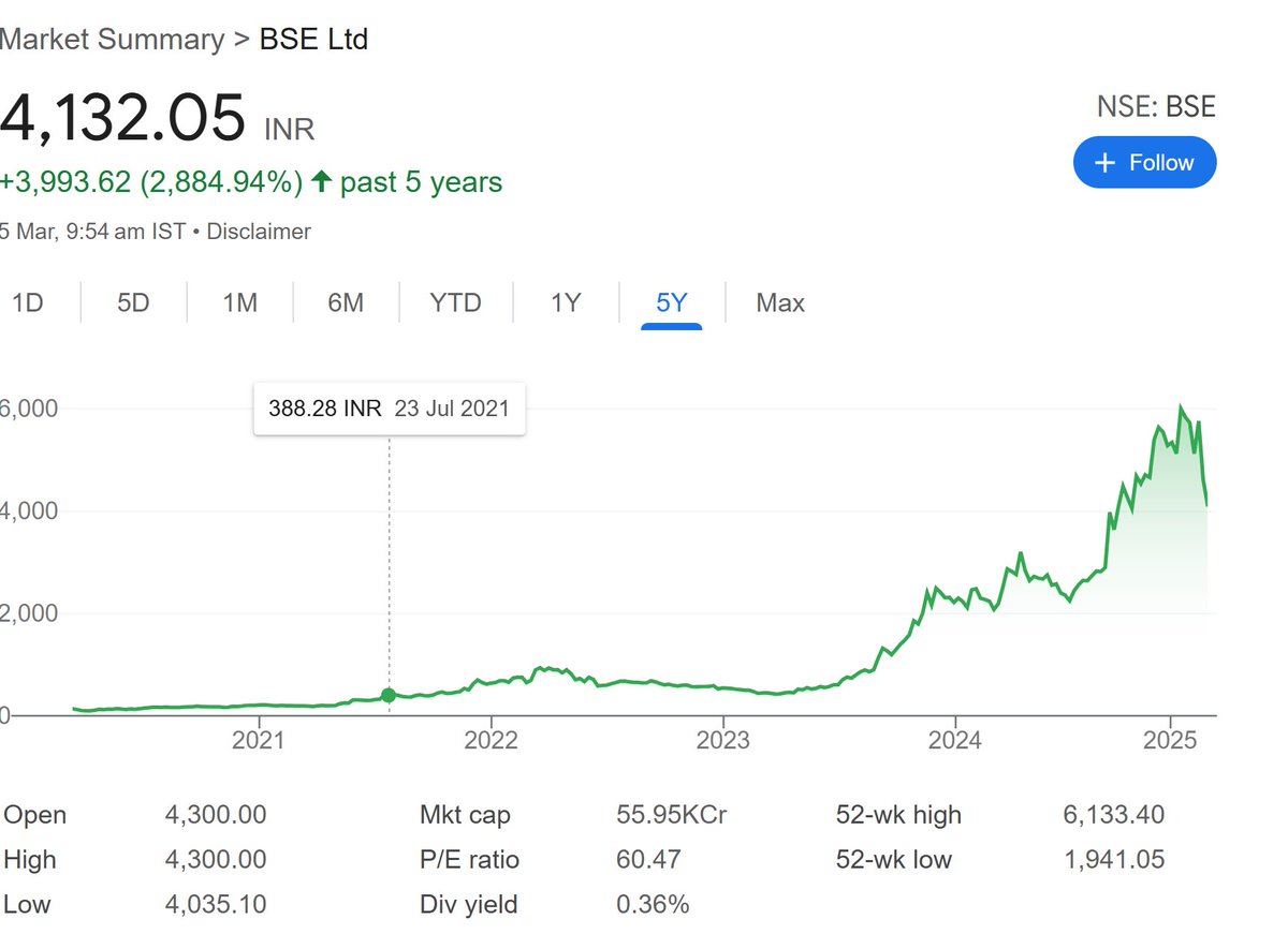 stockskibaat's tweet photo. @_anishaj Does anyone has a rationale behind BSE's 2885% surge in last 5 years? Also note the 52-week low was 1,941.05 with 52-week high 6,133.40.
#Overvaluations?
Hope #NSE IPO comes out soon... https://t.co/y1wk6Oa5YH