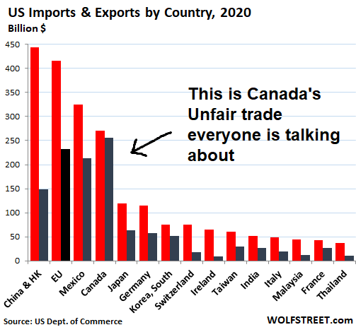 I'd be amazed at the stupidity, if the US - Canada Trade War were to last.

Canada is United State's 2nd largest trading partner and accounts for a relatively small portion of America's trade deficit.  China is the prize when it comes to addressing US trade imbalance.

Another