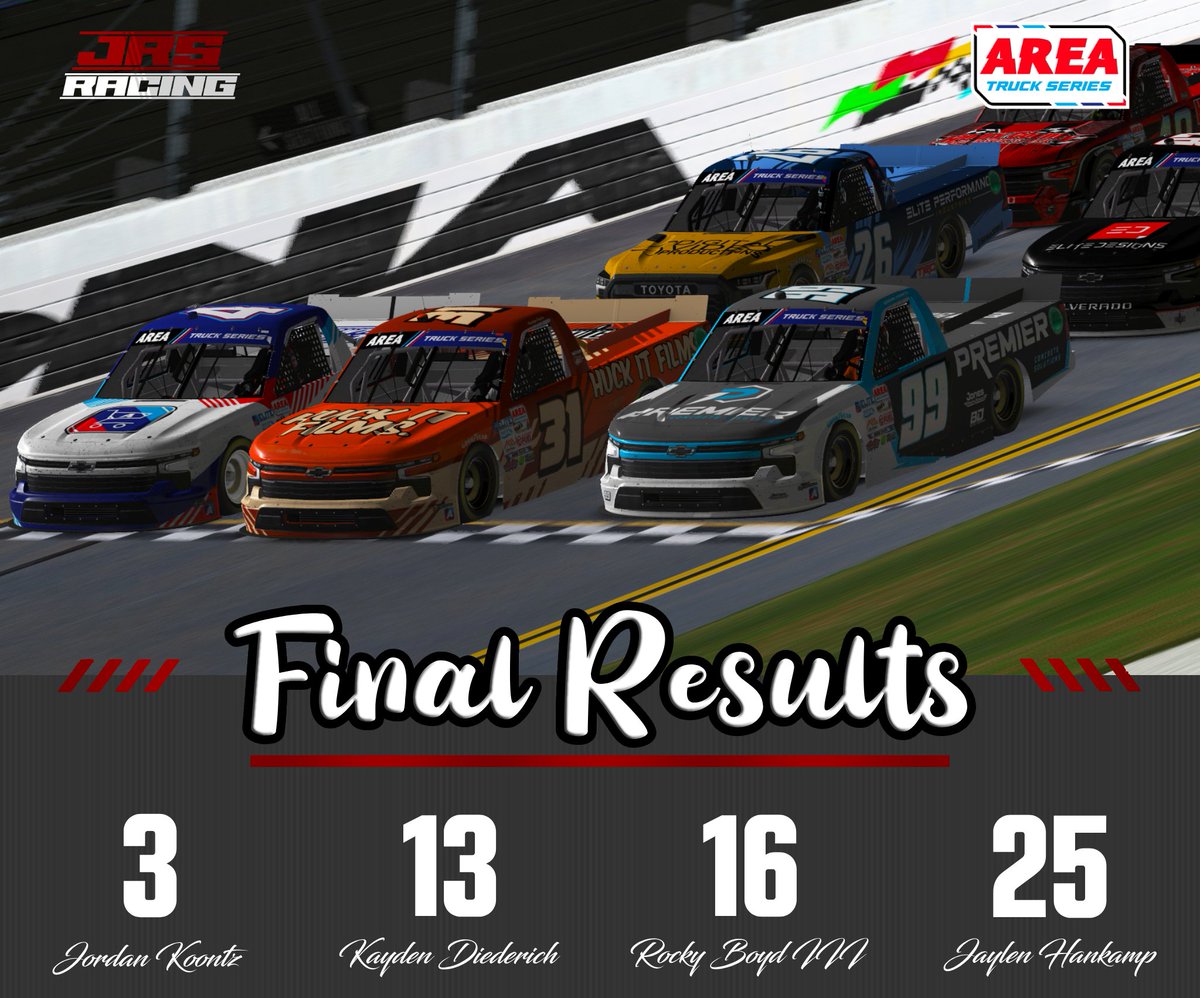 JRS Racing (@jrs__racing) on Twitter photo Oh so close in the <a href="/AREAiRacing/">AREA iRacing</a> Truck Series season opener at Daytona! <a href="/JordanKoontz99/">Jordan Koontz</a> lead the way for JRS with a 3rd place result losing out on the win in a 3 wide photo finish.
<a href="/kaydend_24/">kaydend24</a> also had a solid outing leading the most laps and bringing home a 13th place finish! Oh so close in the <a href="/AREAiRacing/">AREA iRacing</a> Truck Series season opener at Daytona! <a href="/JordanKoontz99/">Jordan Koontz</a> lead the way for JRS with a 3rd place result losing out on the win in a 3 wide photo finish.
<a href="/kaydend_24/">kaydend24</a> also had a solid outing leading the most laps and bringing home a 13th place finish!