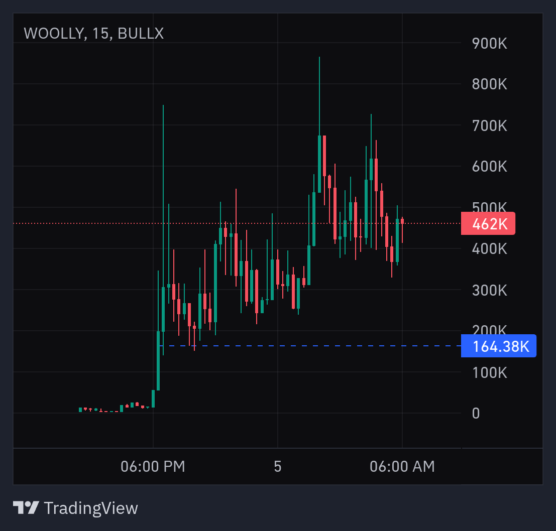 Price tapped 164k again... Moved to 860k... x5🔥

Entry King 👑🥶🔥 for a reason 🙂‍↔️

#Solana #Degenerate #degenai #memecoin #1000x #