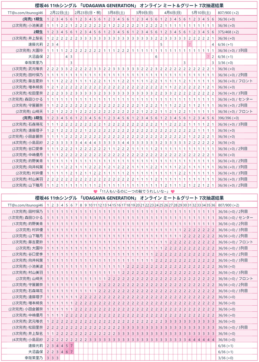 櫻坂46 11thシングル「UDAGAWA GENERATION」ミーグリ 7次抽選結果 #櫻