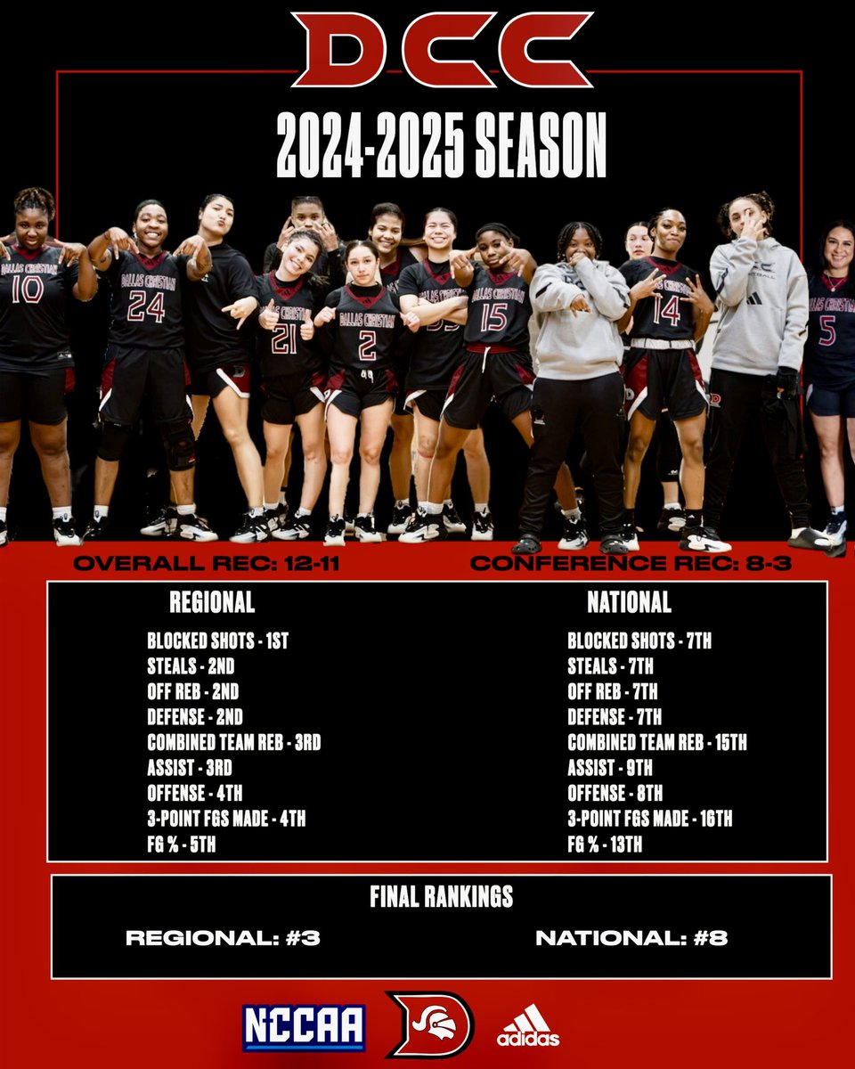 Dallas Christian College WBB tweet media