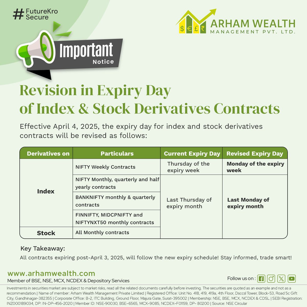 ArhamWealth's tweet photo. Trading Alert! ๐จ NSE revises expiry day for index & stock derivatives to Monday from April 4, 2025! ๐
Stay updated! ๐
#NSE #StockMarket #TradingUpdate #ArhamWealth #Derivatives #InvestWisely #Futurekrosecure #NSECircular #Optionstrading #StockmarketIndia #derivativesmarket https://t.co/Jgr3CmIG4n