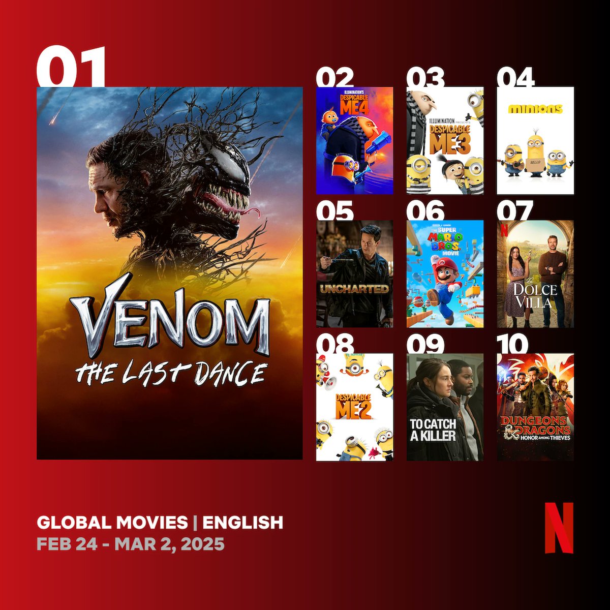 KMPmedia's tweet photo. The most popular current movie TOP 10(English) 🍿
FEB 24 - MAR 2, 2025
1. #Venom: The Last Dance
2. #DespicableMe4
3. #DespicableMe3
4. #Minions
5. #Uncharted
6. #TheSuperMarioBrosMovie
7. #LaDolceVilla
8. #DespicableMe2
9. #ToCatchaKiller
10. #DungeonsDragons: Honor Among Thieves
👉🏻 Watch it with KMPlayer!
👉🏻 More information : https://t.co/hbmK1tPhNH
#NetflixTudum #Netflix #music #movie #drama #TVShow #kmp #kmplayer #kmplex #recommendation #MovieLovers #Series #chart #GlobalTop10 #Top10 #NetflixCharts #TopMovies #Topdrama #NetflixHits #Top10Movies #TV