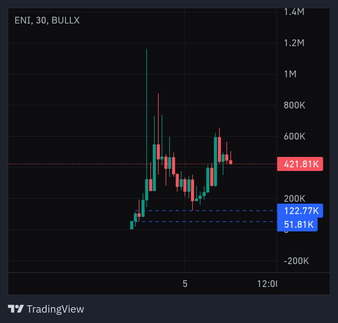 Moved from $123k entry to 1.14m.. it actually did go below 123k again... Almost touched the 51k entry as you can see in the image... Hehe.. You're welcome 😗

#Solana #Degenerate #SolMeme