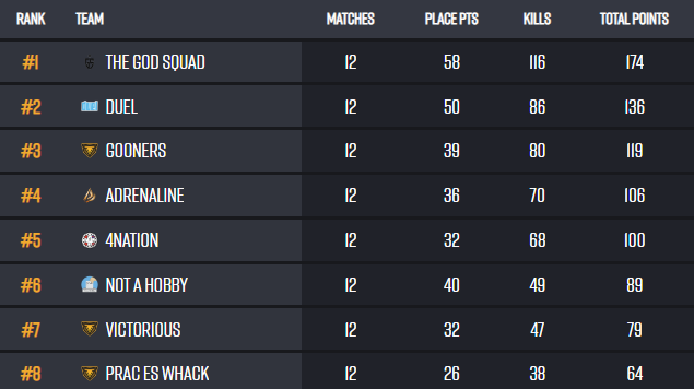 Well, after forming a team last minute and having not played since October, we squeeze by and advance to R32 (8th place). I still got rust to knock off and played NOWHERE near what I should've. Spamming TDMs and training mode every chance I get lol. Also, bring back casts plz🙏