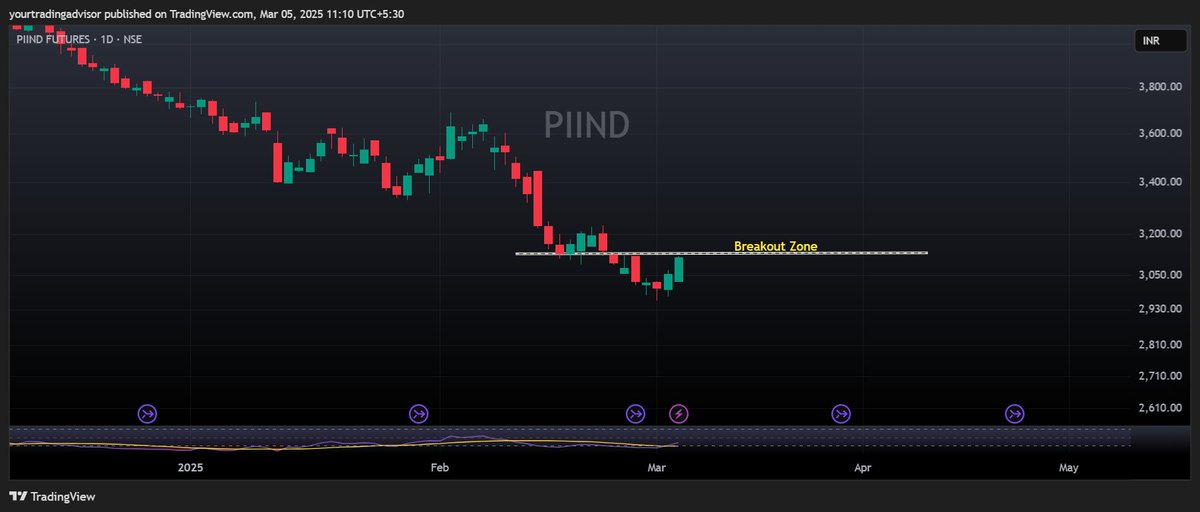 YTradingAdvisor's tweet image. #PIIND #StocksToWatch 

~Trading near it&apos;s #Breakout Zone
~3132.30 important level for #Bulls on 1D TF
~Cross/Close above can give us good profitable moves
~Closing confirmation must on Given TF
~For #intradaytrading , choose TF wisely

#BREAKOUTSTOCKS #RohitSharma𓃵 #Europe #fno