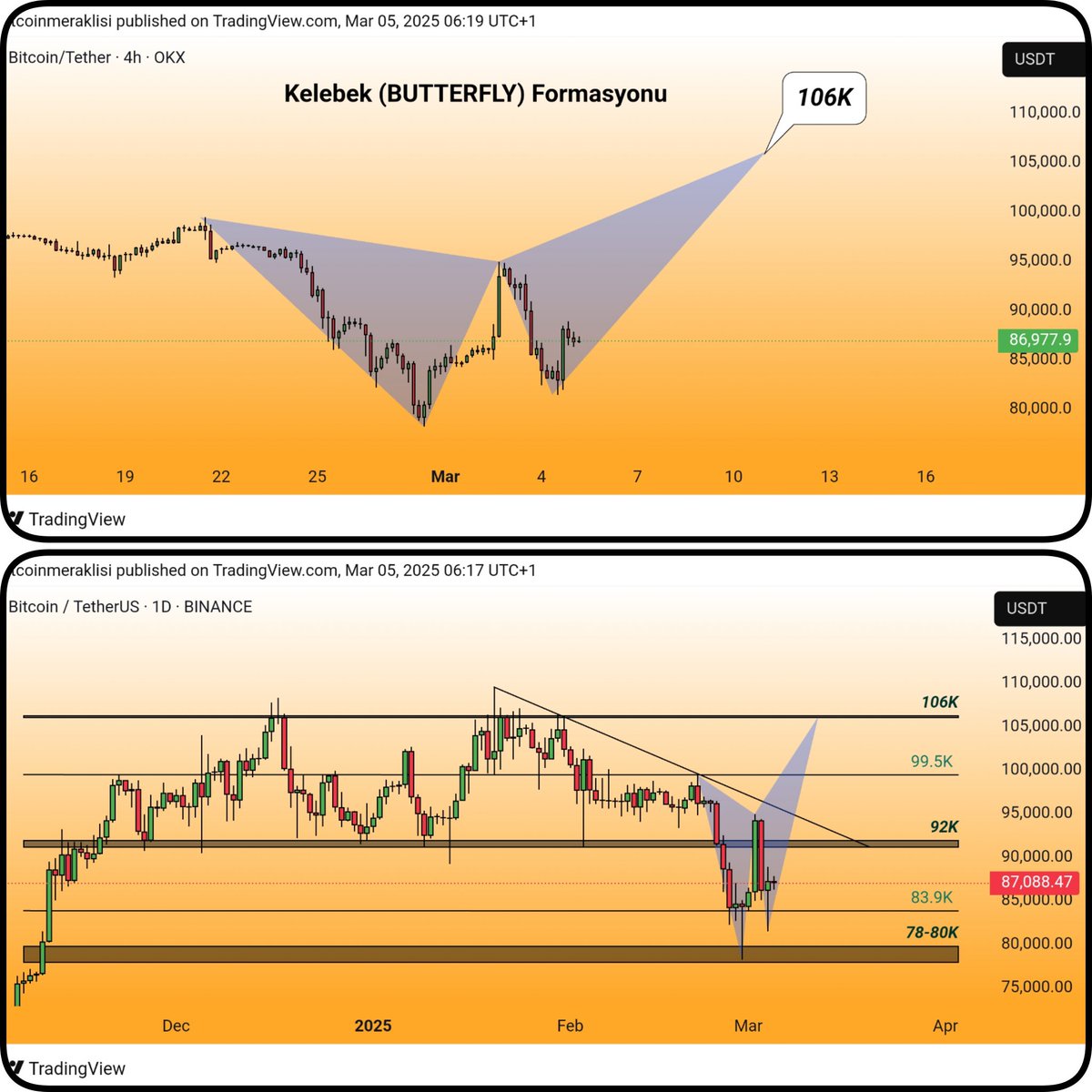 Bitcoinmeraklsi's tweet image. #bitcoin 
Güncel görünüm.

👉Dostlar en net 4 saatlikte görünen bir kelebek formasyonu oluşuyor gibi.
Bu formasyonun D bacağı hedefi 106K ve yorumlarda yazılmış evet bu bir ayı kelebeği, yani 106K seviyesine kadar çıkıp sonrasında düşüş gösteren bir formasyon. Ama bizim için…
