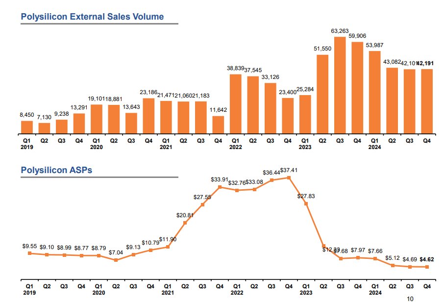 MercomIndia's tweet image. China-based #polysilicon manufacturer DAQO New Energy has reported a 1.56% year-over-year drop in revenue to $195.4 million in Q4 2024 primarily due to a decrease in the average selling price (ASP) of polysilicon.
mercomindia.com/daqos-q4-2024-…