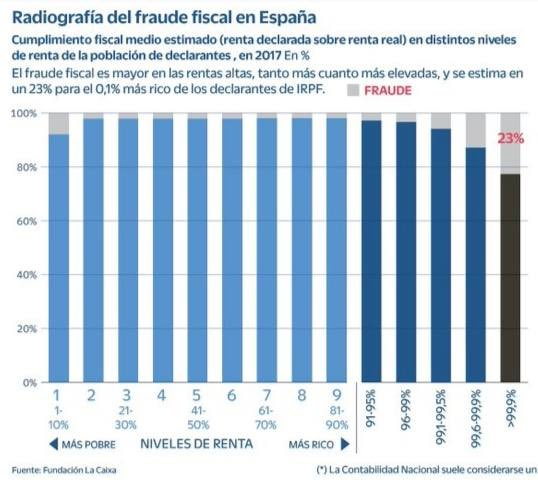 ¿Todo el mundo defrauda por igual? Ni de coña.

El fraude fiscal aumenta según crece la renta: El 0,1% más rico esconde casi una cuarta parte de sus ingresos.

Como consecuencia, se dejan de recaudar más de 7.000 millones de euros anuales en IRPF.