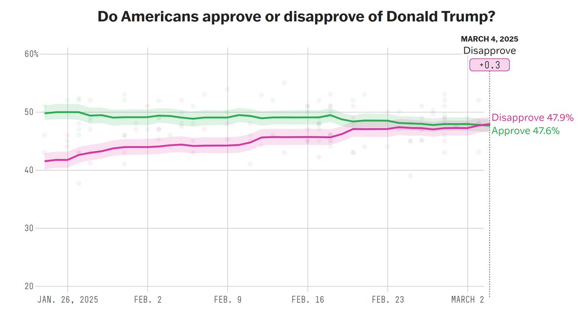 Trump har på rekordtid formøblet sin opbakning i befolkningen. Erhvervsledere brokker sig også over hans uberegnelige økonomiske politik og forventningerne til USA's økonomi styrtdykker. Sammen med faldende aktiekurser øger det sandsynligheden for at han snart ændrer kurs