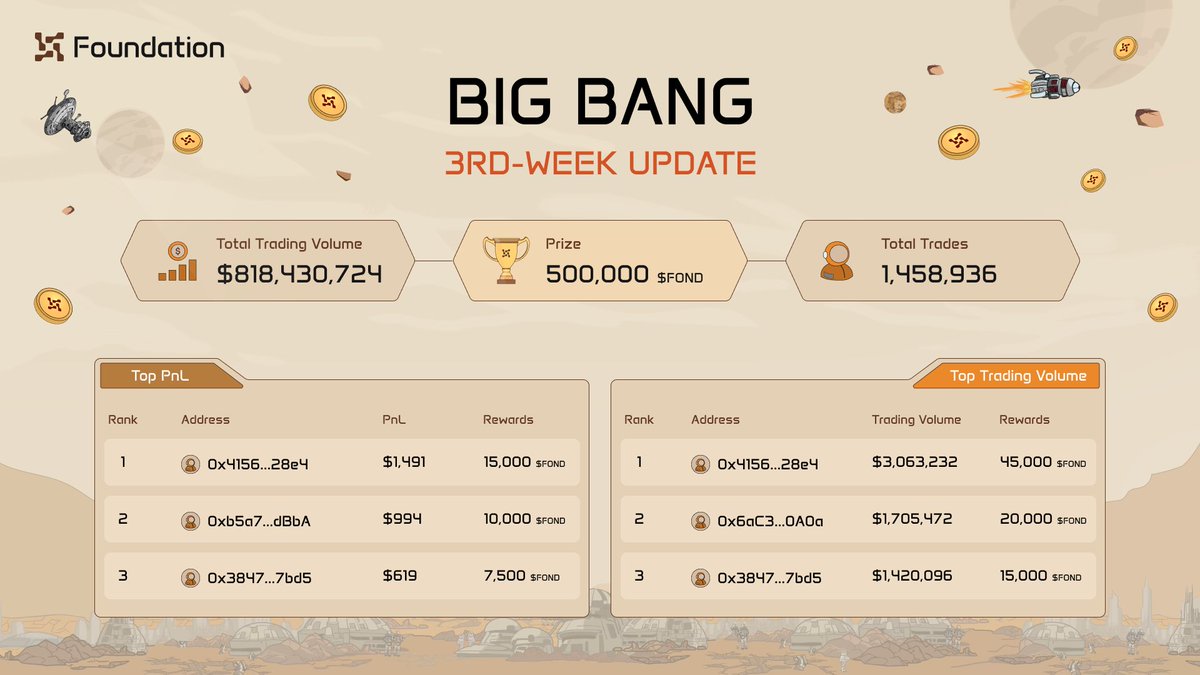 Foundation Big Bang competition is on fire!

📌 $20M+ trading volume per day
📌 40K+ trades per day

What are you waiting for? Immerse yourself in the Foundation Big Bang Competition now and earn more: foundation.network/competition