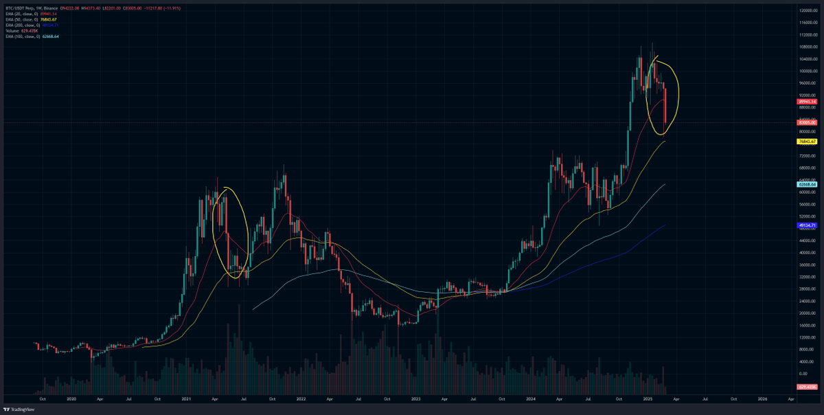 Looks similar? Do you think the next step will be the same? #Bitcoin $btc