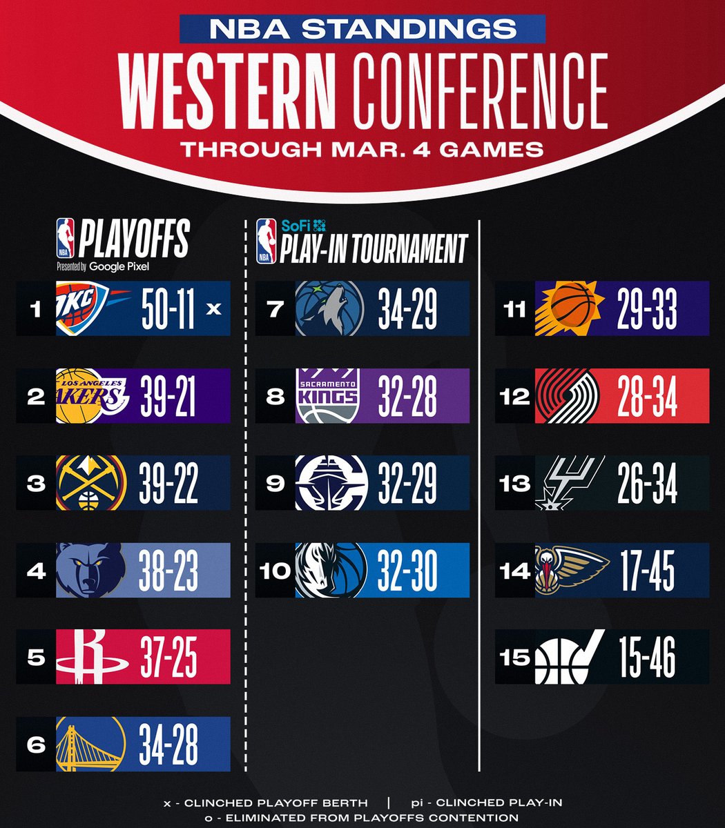 NBA's tweet photo. NBA STANDINGS UPDATE ‼️

▪️ CLE (#1 in East) wins 11th straight 
▪️ LAL (#2 in West) wins 7th straight
▪️ GSW (#6 in West) 9-2 in last 11
▪️ MIL, IND (East #4, #5) both win 

Download the NBA App for more: https://t.co/pBKIAWNToa https://t.co/5M7twOhhD9
