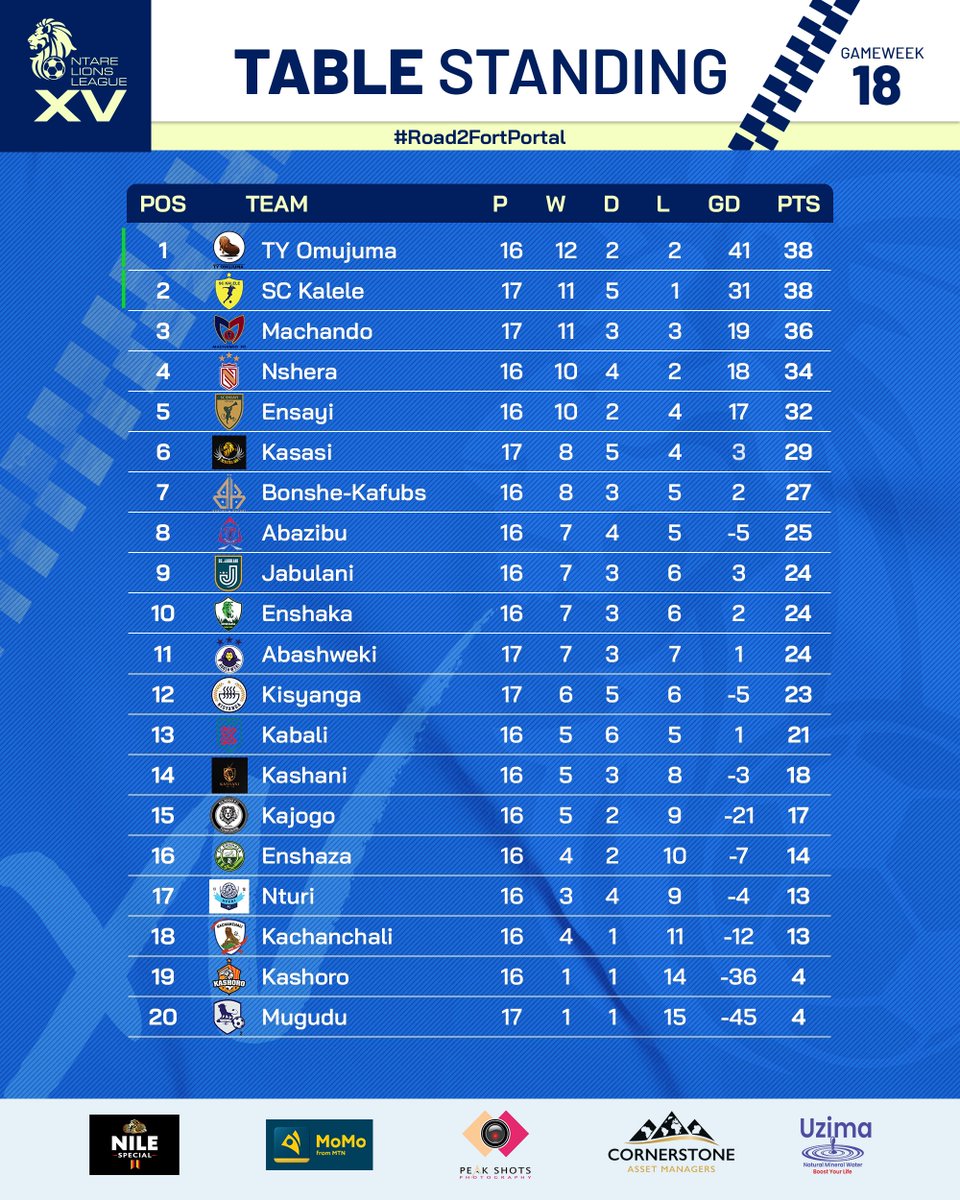Ntare Lions League (@ntare_league) on Twitter photo With three outings to go, the race for the finale spots is far from over.
The top five teams are all in contention for the first two spots.
The next match days will definitely be very interesting to watch or hate-watch.
Who runs away with this?
Powered by <a href="/NBLUganda/">Nile Breweries Ltd</a> With three outings to go, the race for the finale spots is far from over.
The top five teams are all in contention for the first two spots.
The next match days will definitely be very interesting to watch or hate-watch.
Who runs away with this?
Powered by <a href="/NBLUganda/">Nile Breweries Ltd</a>