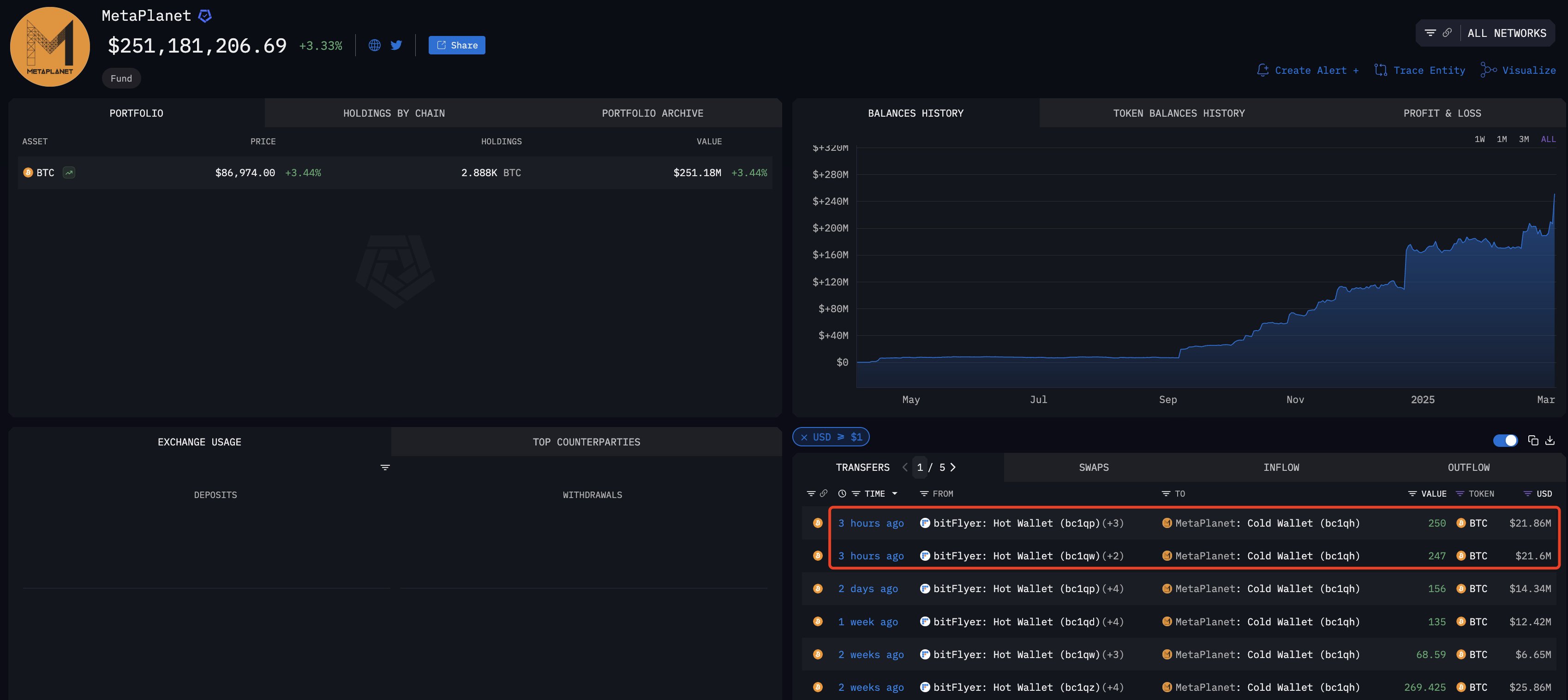 MetaPlanet accumulates Bitcoin, holdings reach $251M"