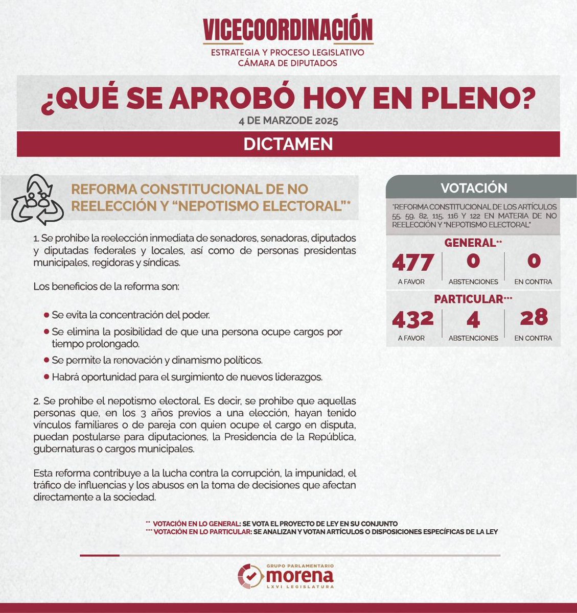 Qué cinismo el de Morena que impidió que la ley anti nepotismo se aplicara en 2027. De los creadores de la 4T y del "no somos iguales". La presidenta tiene al enemigo en casa