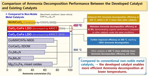 newswise's tweet image. Efficient Hydrogen Production using Non-Noble Metal CoFe-Based Ammonia Decomposition catalyst
newswise.com/articles/effic…
@ScienceTechRw 
#appliedsciencesandengineering #hydrogen #catalyst #ammonia