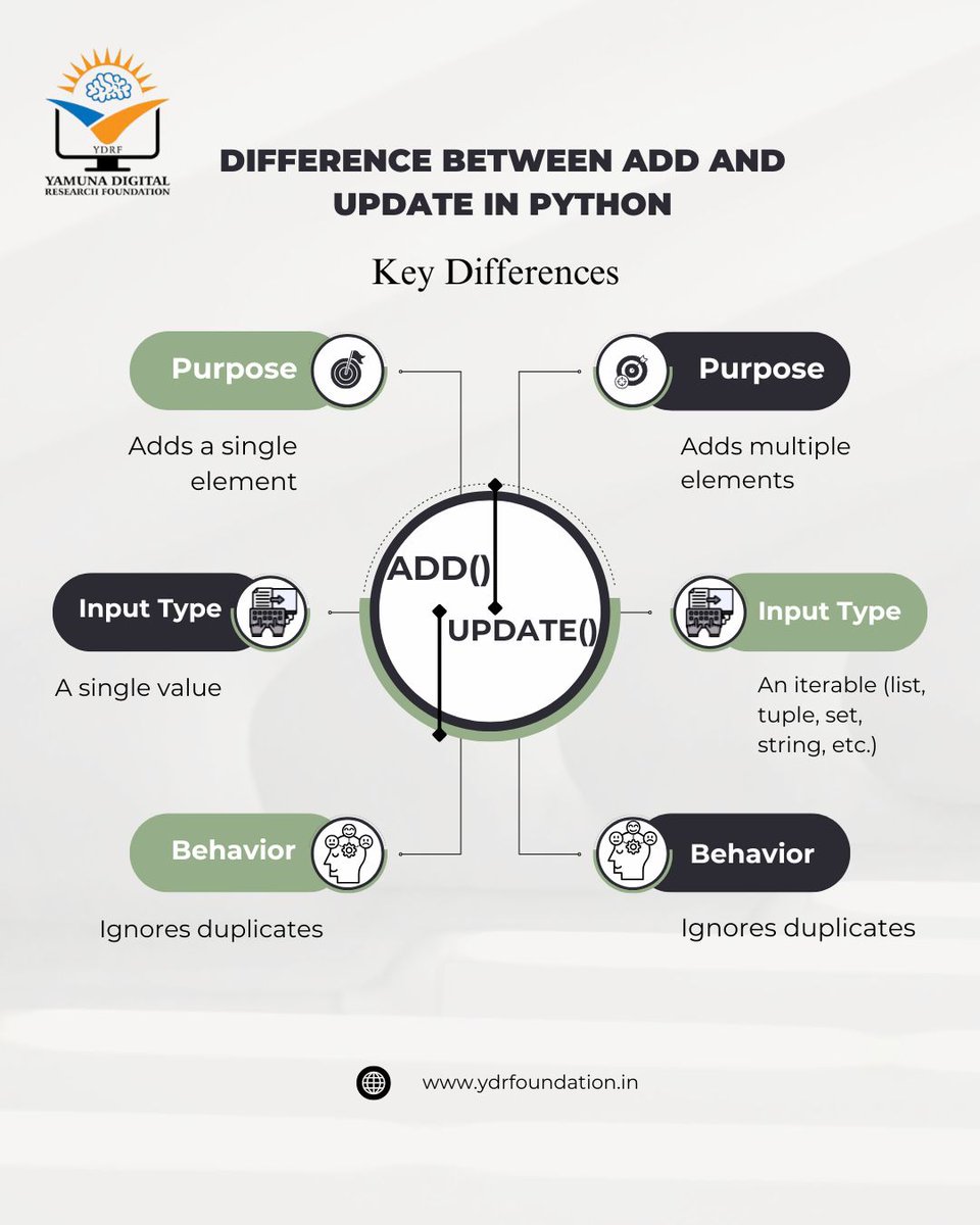 YdrFoundation's tweet image. If you are learning Python and using Sets, then you must have seen the add() and update() functions. But do you know the difference between these two? 🤨
#Python #PythonSets #PythonProgramming #LearnPython #CodingTips #TechEducation #ProgrammingBasics 🚀