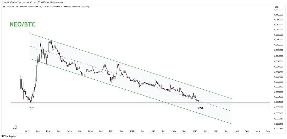 Cryptollica's tweet image. NEO/BTC $neo 

“Yok ya o kadar düşmez, bir daha oraya inmez” 

-&amp;gt; 8 yıl sonra aynı seviyeler