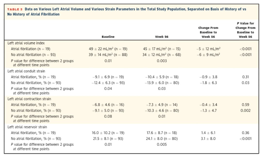 Effect of mavacamten on atrial size and function in the VALOR-HCM trial. 

Intriguing data on patients with AF as well 

jacc.org/doi/10.1016/j.…

#CardioTwitter