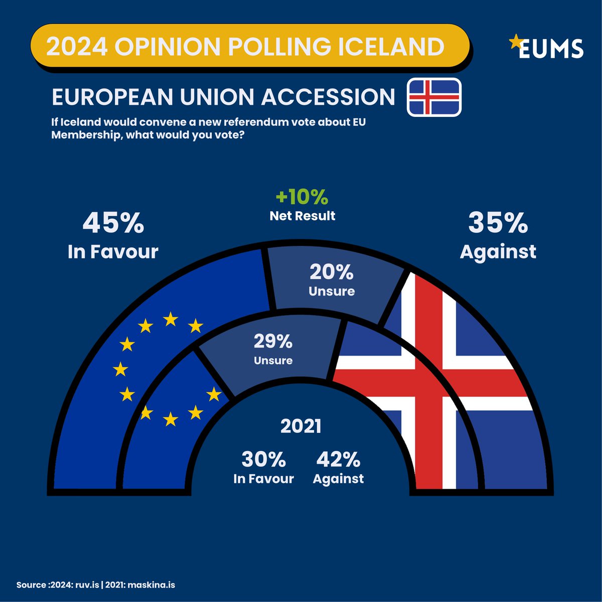 EU Made Simple (@eu_made_simple) on Twitter photo 🇮🇸 Government MP Urges Early EU Referendum! | Iceland at a Crossroads 🇪🇺
Icelandic MP & NATO Parliamentary Assembly chair <a href="/Dagurb/">dagur@reykjavik.is</a> is calling for an earlier referendum on #EU membership, warning that #Iceland’s position in global #politics is becoming increasingly unstable. 🇮🇸 Government MP Urges Early EU Referendum! | Iceland at a Crossroads 🇪🇺
Icelandic MP & NATO Parliamentary Assembly chair <a href="/Dagurb/">dagur@reykjavik.is</a> is calling for an earlier referendum on #EU membership, warning that #Iceland’s position in global #politics is becoming increasingly unstable.