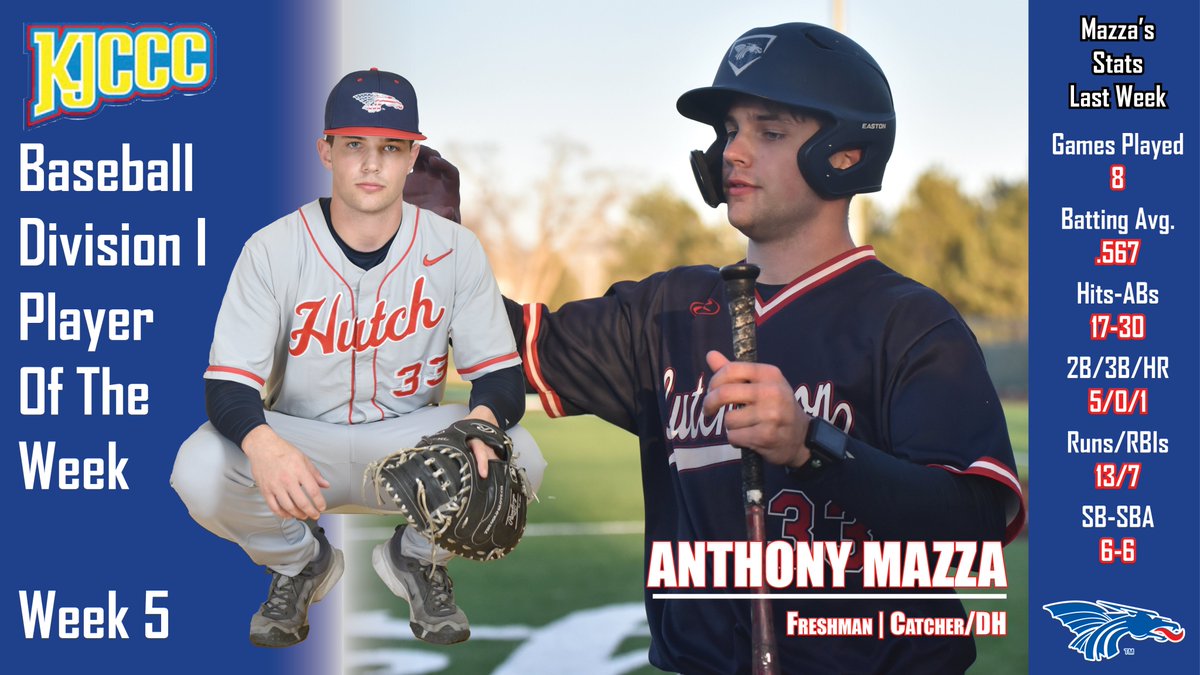 Congratulations to Blue Dragon freshman catcher/designated hitter Anthony Mazza, this week's Jayhawk West Player of the Week. #BreatheFire 

hutchinson.prestosports.com/sports/bsb/202…