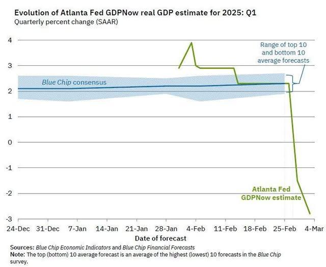MettaBhavana1's tweet image. The US economy may die first. #Trumpcession 
Oliver Alexander: 
Being able to drop a quarterly US GDP prediction by 5.1% from +2.3% to -2.8% in a single week is one of the most impressive economic developments in the history of the world. #sarcasmalert
