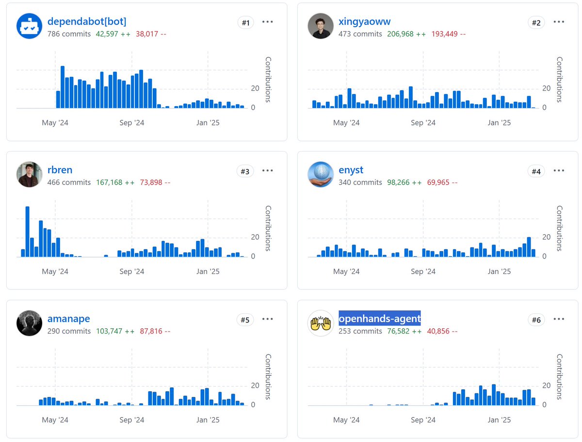 今話題のOpenHands。
Contributorsみてるけど、２つのagentのコミット数の推移が面白い。
2024年10月上旬まではdependabot[bot]の方がメインでコミット、それ以降はopenhands-agentのコミットが一気に伸びている。