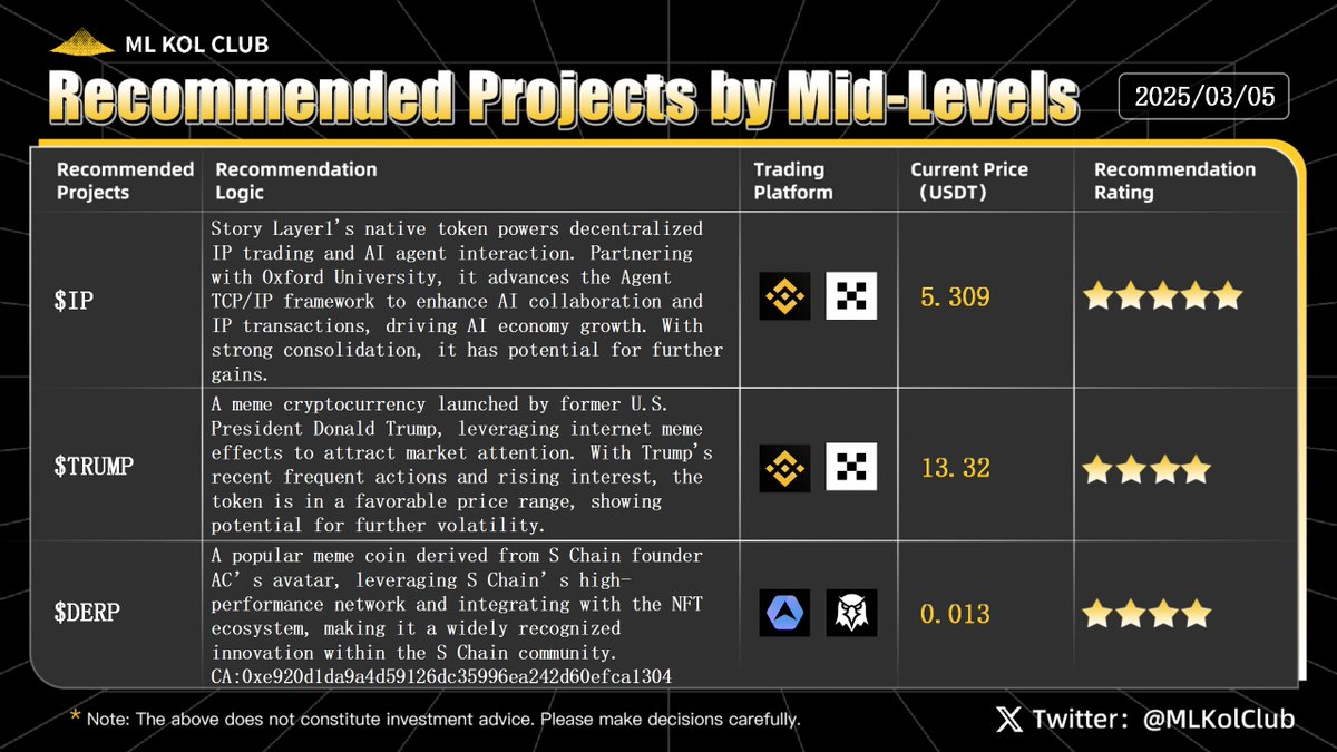 BSKolClub's tweet photo. ✨ ML KOL Club Weekly Recommended Projects ✨ #Issue47
Featured Projects of the Week: $IP, $TRUMP, $DERP
As the U.S. implements additional tariffs on its three major trading partners, concerns over an escalating trade war have intensified among investors, leading to a broad decline in U.S. stock markets at yesterday’s opening. The three major indexes dropped nearly 2% during early trading. However, losses narrowed after the U.S. Secretary of Commerce signaled a potential reduction in tariffs on Canada and Mexico, coupled with growing market expectations that the Federal Reserve might cut interest rates due to recession risks. By the close, the Dow Jones fell 1.55%, the Nasdaq declined 0.35%, and the S&P 500 was down 1.22%.
In the tech sector, stocks faced selling pressure in the morning but rebounded in the afternoon, with some ending the day higher. Meanwhile, the crypto market also reacted to these developments, with Bitcoin briefly dropping to a low of $81,500 before rebounding alongside the stock market. Bitcoin later recovered to $88,000, while Ethereum, after falling below $2,000, climbed back above the $2,200 mark.
Notably, Trump reiterated that reciprocal tariffs would take effect starting April 2, emphasizing that any country imposing tariffs on the U.S. would face equivalent measures in return. The crypto market has been experiencing significant volatility driven by news events, making trading more challenging. On-chain activity has shown no major changes, and Trump made no mention of cryptocurrencies in his congressional speech. Overall, market sentiment remains fragile, and investors should closely monitor policy developments and upcoming economic data.
#cryptocurrency #BTC #TRUMP #DeFAI #NFT