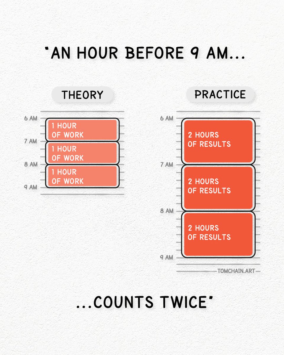 Visualize_Tom's tweet image. Not all hours are equal.
Some count double, others barely count at all.