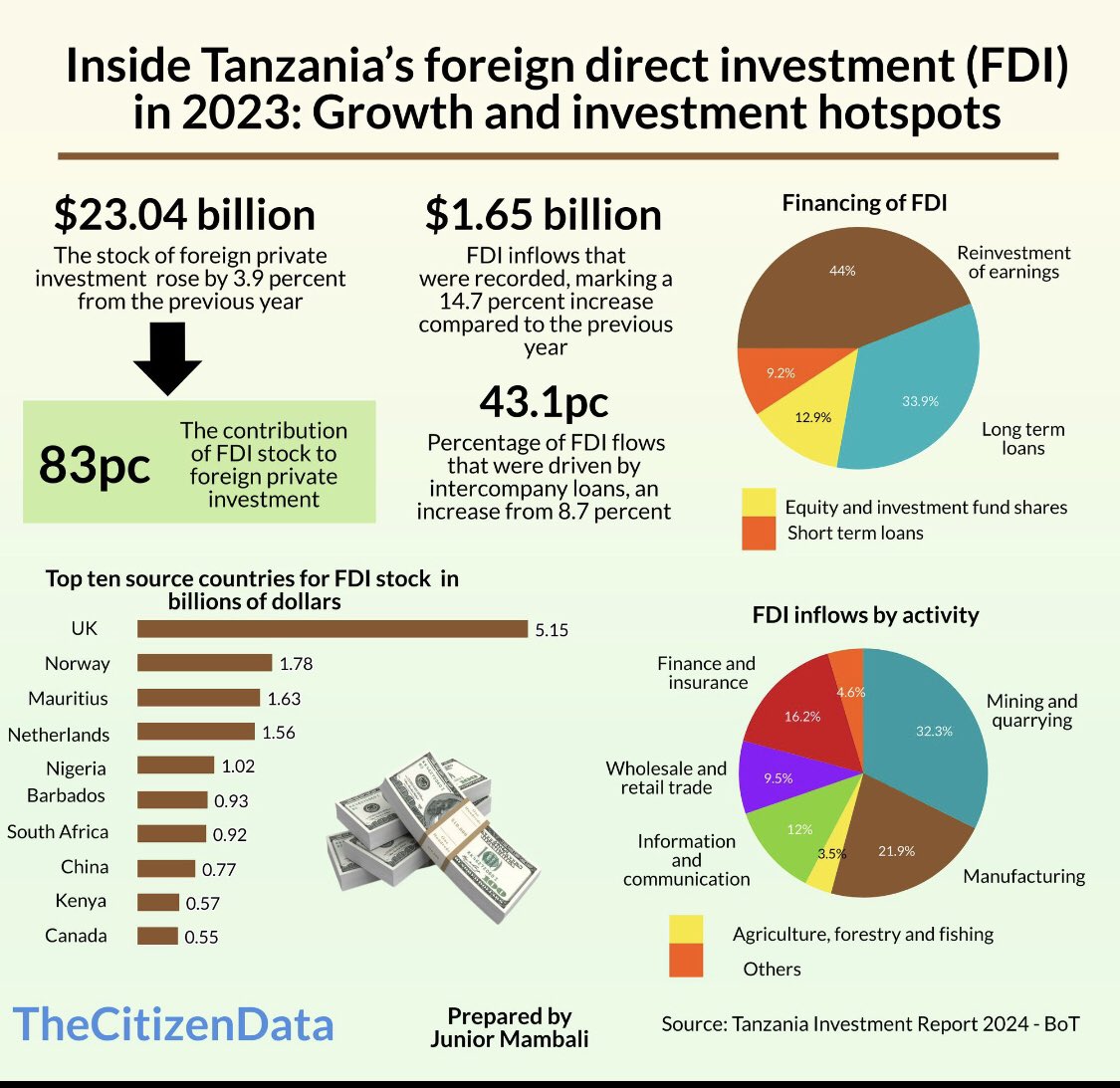Tanzania has become the  foreign direct investment (FDI) sweetheart in 2023, reflecting its favorable investment climate. The country saw an FDI inflow of $1.65 billion, marking a 14.7% increase from $1.44 billion in 2022. Well done <a href="/kitilam/">Kitila Mkumbo (PhD)</a> <a href="/GileadTeri/">Gilead Teri</a> and your smart team!