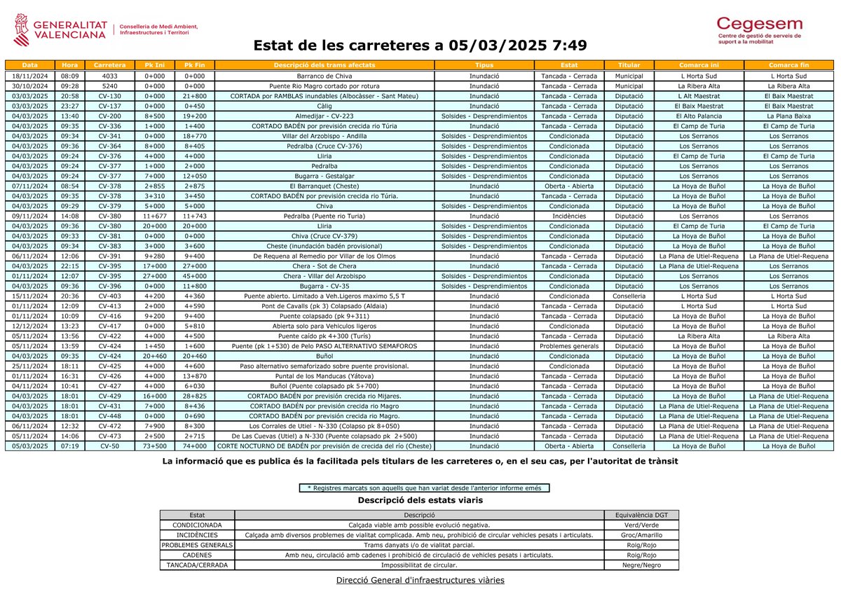 GVA112's tweet image. (08.00 h) Actualització de l&apos;estat de les carreteres durant l&apos;episodi de pluges.

🚧Carreteres tallades per acumulació d&apos;aigua, possibilitat de solsides o tallades per guals o rambles i com a mesura de prevenció per possible crescuda de capdals.

Fuente: @GVAMediAmbient