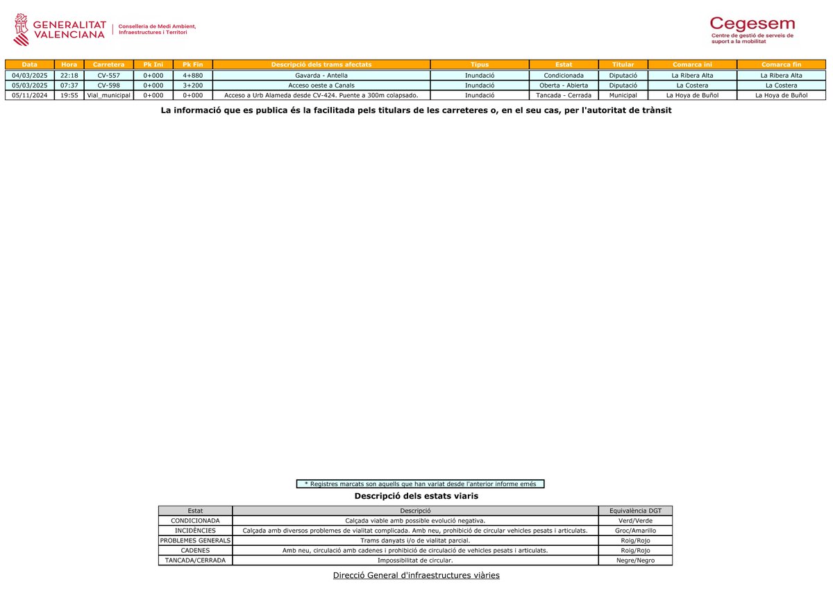 GVA112's tweet image. (08.00 h) Actualització de l&apos;estat de les carreteres durant l&apos;episodi de pluges.

🚧Carreteres tallades per acumulació d&apos;aigua, possibilitat de solsides o tallades per guals o rambles i com a mesura de prevenció per possible crescuda de capdals.

Fuente: @GVAMediAmbient