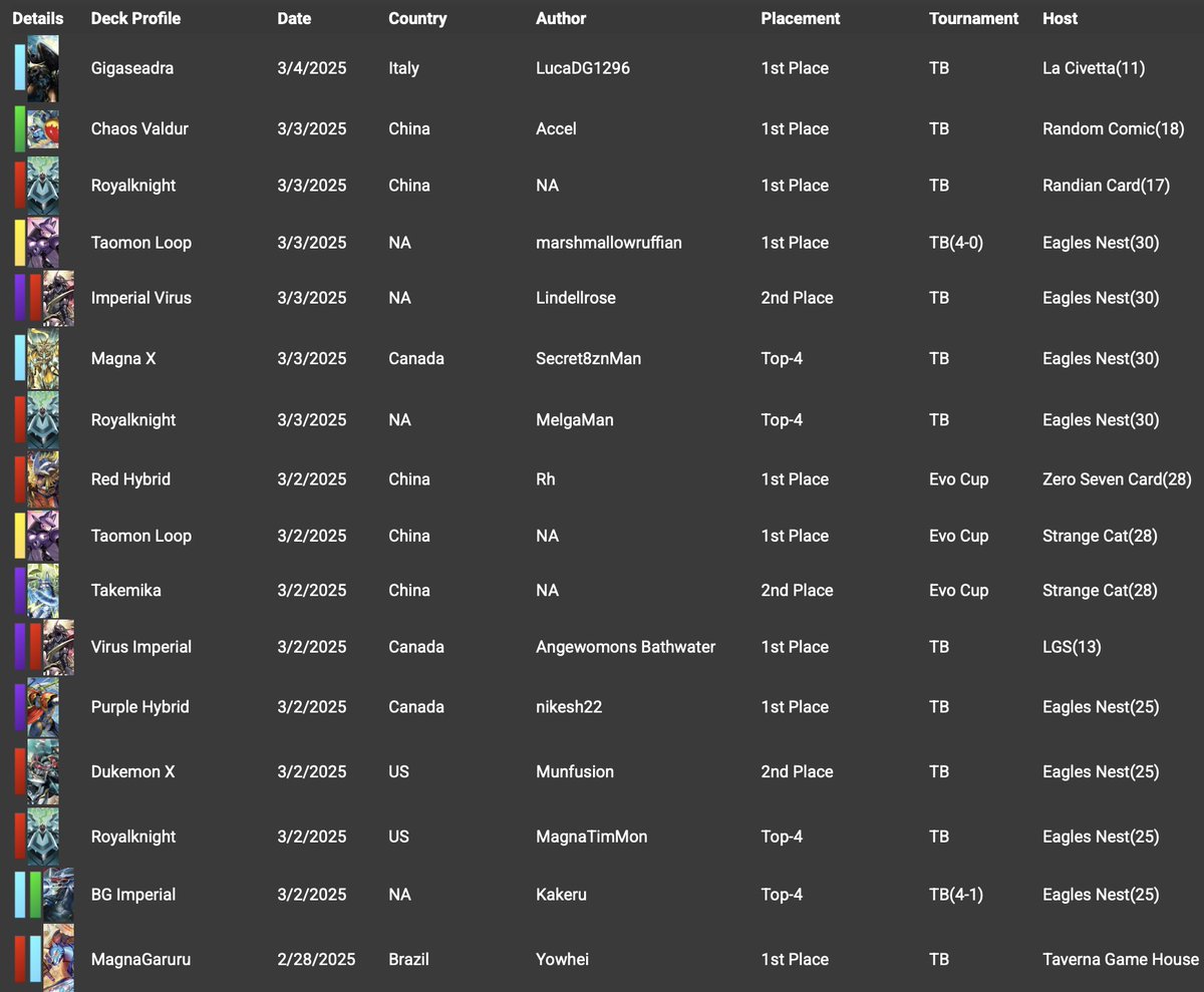 English + Chinese formats Decks:
Now all the regions run the same format (BT20 + EX8), final championship will run this format too. 

Which set Korean DigimonTCG is currently playing?
digimonmeta.com/deck-list/deck…

#digimontcg #digimoncardgame