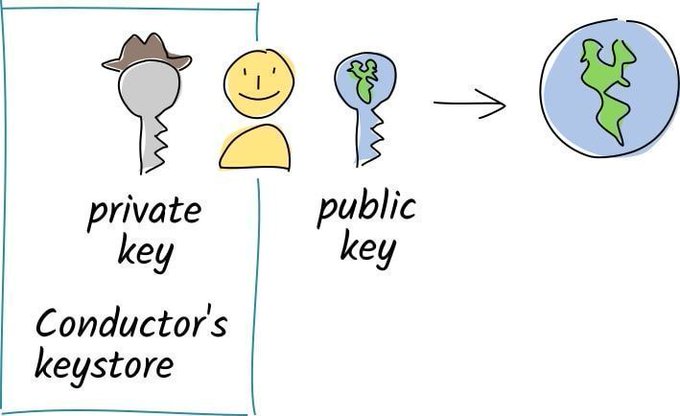 DigitalNStream's tweet image. Each user in a #Holochain network creates and stores its own data in a journal called chain. Each journal entry is cryptographically signed by its author and is immutable once it's written. bit.ly/2Botkws @holochain @antgrasso rt @lindagrass0 #p2p #DApps