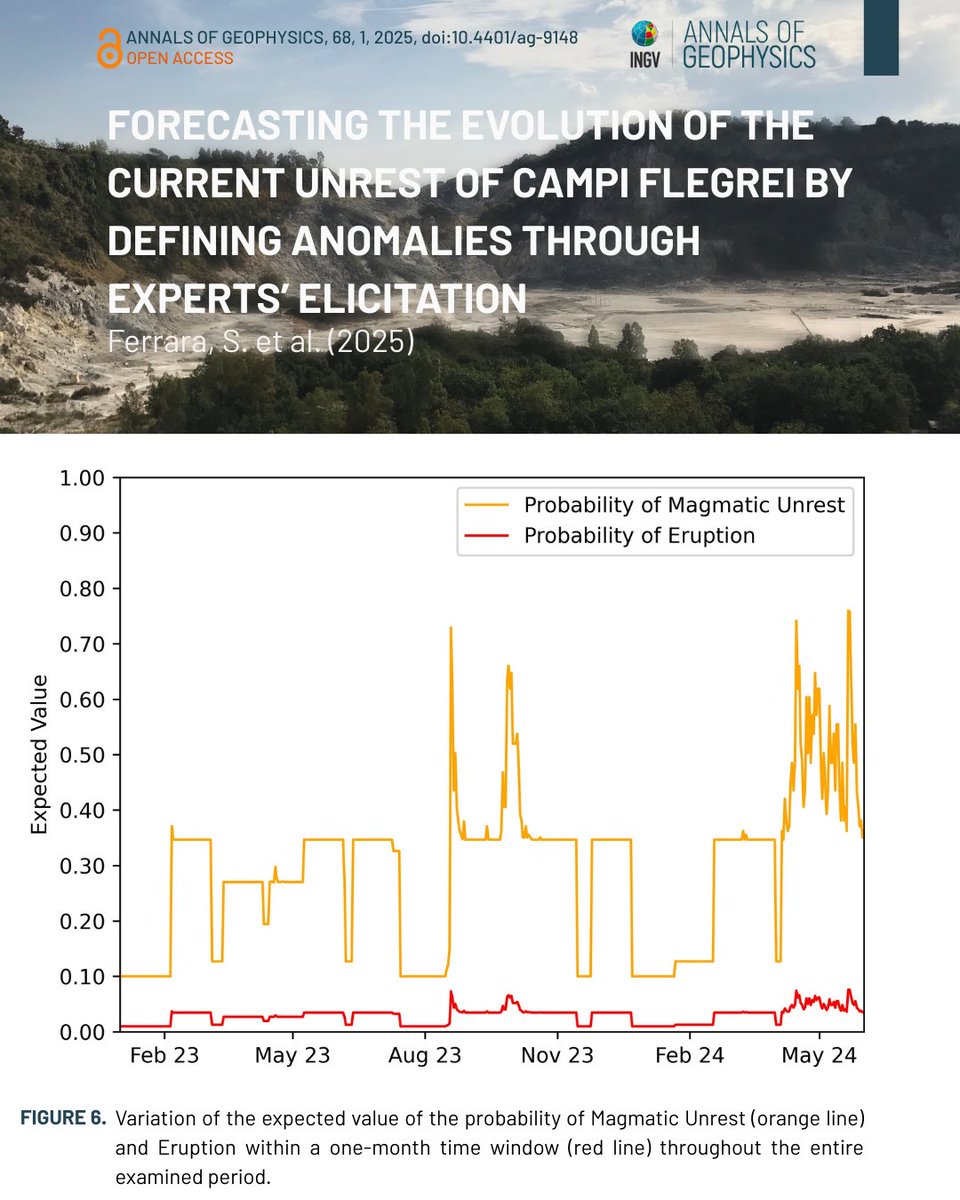 🚨 The most downloaded article in Annals of #Geophysics of the last 15 days is now online in the Special Issue: #Volcanic Risks: #Observations, #Analysis, and #Modeling.

📚 Written by Ferrara, S. et al. (2025), it’s available to read here 
👉 Link bit.ly/4bq4l90