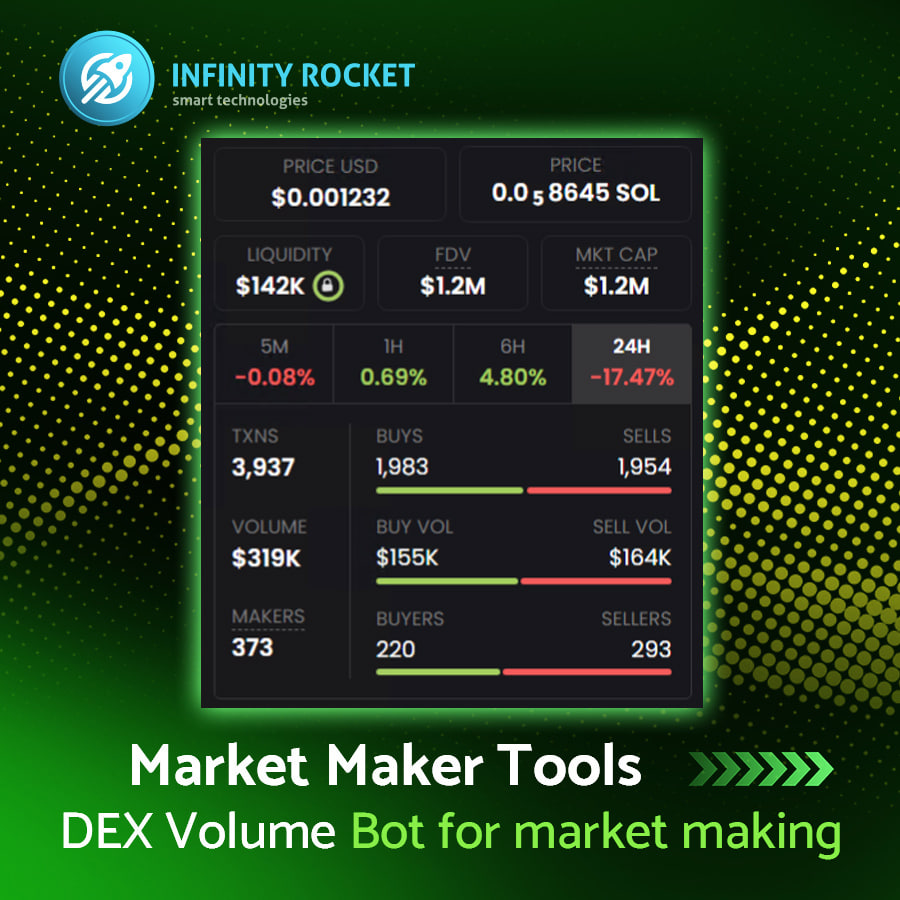 ⚡️ Nice MM Tools Volume Bot work

One of our customers generated approximately 3,900 transactions and $0.32 million in volume within 24 hours on the Raydium network using the Solana blockchain.

irocket.pro/solana-market-…

#sol #solana #marketmaker
