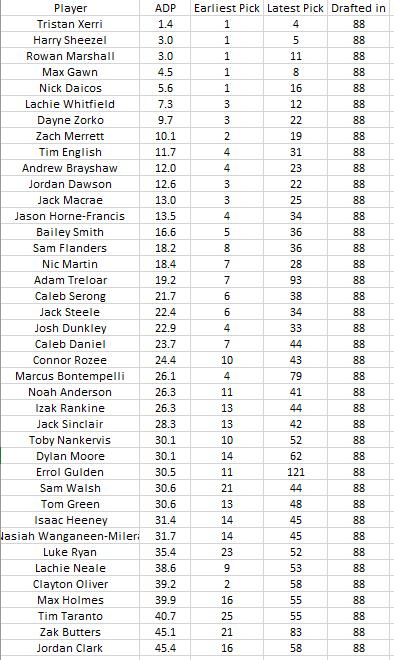 greenlitaccount's tweet photo. missing 2 @SlyderAFL drafts but some data from the other 88.
top 40 by ADP attached.

lots of auto picks as evidenced by Nic Newman being drafted within first 4 rounds in 75% of all drafts, was drafted in all but 2 leagues.

rucks the widest range of outcomes, some of biggest differences for their first picked to last
TDK 7th vs 92nd
Sweet 29th vs 160th
Darcy 76th vs 183rd
Grundy 15th vs 85th
Cameron 11th vs 80th
Flynn also undrafted in one league.
other players
Lipinski 49th vs 202nd
Jordon 96th vs 251st
Pendlebury 75th to 226nd

some others picked up very late vs ADP, excluding injured picks.
Coniglio Pick 186, Wines 131, Simpkin 125, Baker 114.