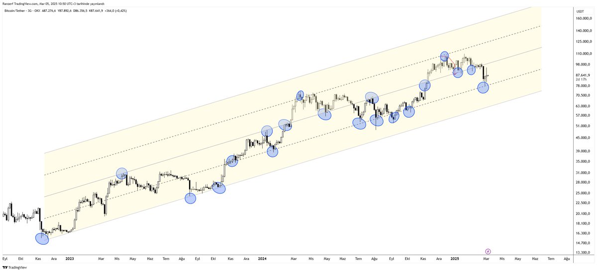 #bitcoin 
Ben bildimciliğe gerek yok, para kazanamadıktan sonra bilmenin anlamı kalmıyor maalesef.

77xxx dibi kanal orta bandına denk geliyordu ve o bölgeden tepki alıp üst banda kadar tepki geldi. 99xxx üzeri kapanış lazım bir üst kanala geçebilmek için. 

Bu kanalı mutlaka