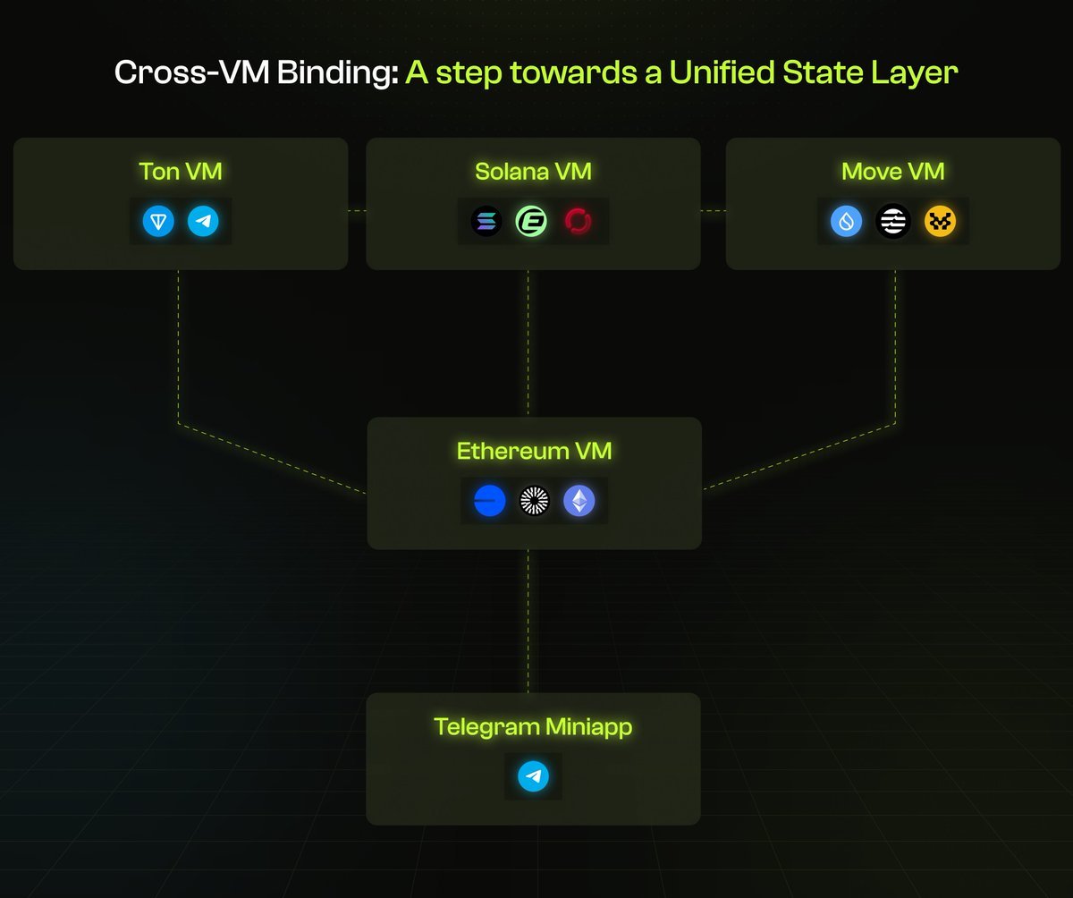 Hey <a href="/skate_chain/">Skate</a> Your Cross-VM Wallet Binding really got me thinking. I have some questions:

▫️what if this is not just a precursor to a Unified State Layer, but a game-changer that can flip our thinking about blockchain identity on its head? 

▫️I'm an big supporter of wallet