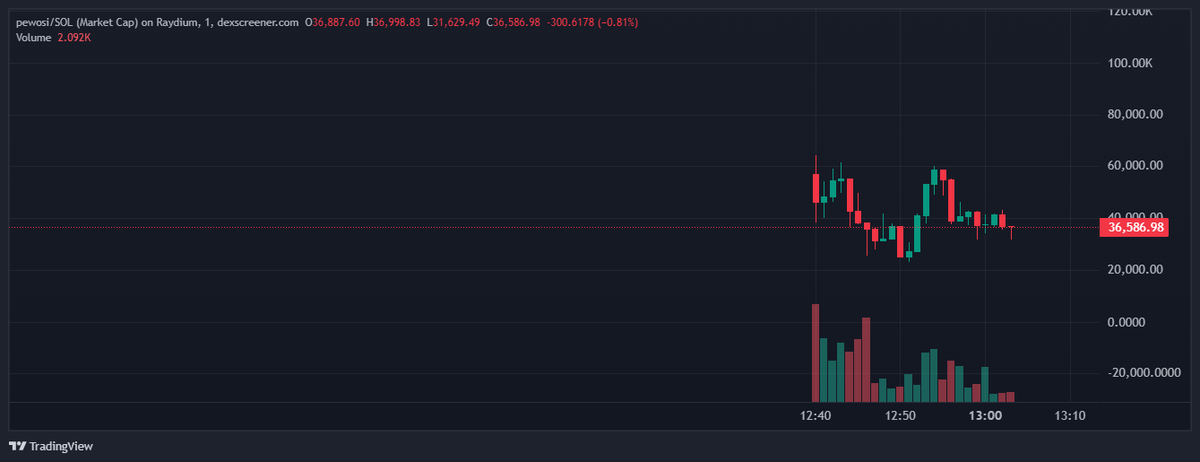 bitxbotai's tweet photo. $pewosi

DBZsioftYsqLxMqnvr6CgMw4UNdATTbzzKuPf7wpump

Our Ai System Detected This Coin. This Have Great Potential.

No Red Flag. NFA DYOR

#pewosi #twading #btc #eth #sol #meme #BitXBotAi https://t.co/PtrnfuFTfz