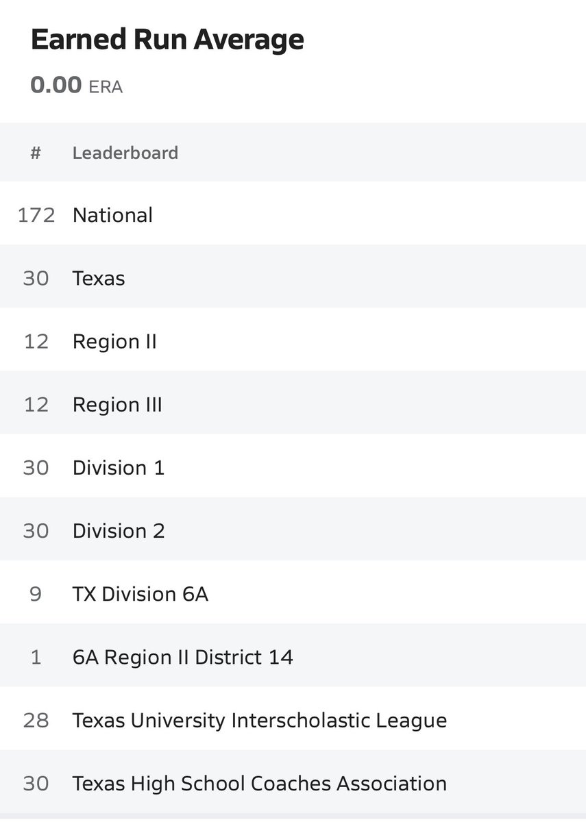 Half way through the season.  Pitching Stats so far- 
15.2 IP  23ks 4BB 9H 0ER .134 BAA <a href="/jbatton29/">James Batton</a> <a href="/mcornacchione28/">Matt Cornacchione</a> <a href="/WyattStavinoha/">Wyatt Stavinoha</a>