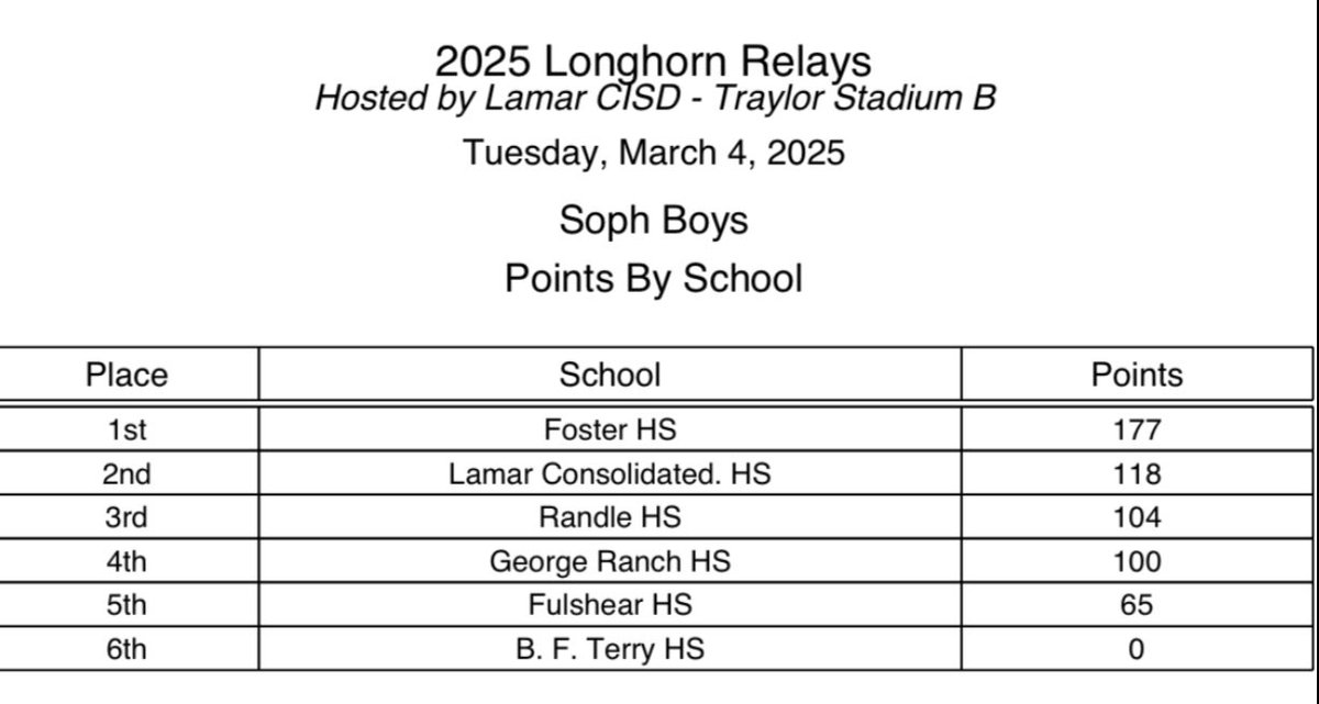 Foster Football (@fosterfootball) on Twitter photo When the āBuy-Inā to a program is real, this is the resultsā¦ā¦domination on the track for 3 straight meets!!! #PTN <a href="/FosterHSNews/">Foster High School</a> <a href="/AthleticsFoster/">Foster Athletics</a> <a href="/FHSABC_TX/">FHSABC</a> When the āBuy-Inā to a program is real, this is the resultsā¦ā¦domination on the track for 3 straight meets!!! #PTN <a href="/FosterHSNews/">Foster High School</a> <a href="/AthleticsFoster/">Foster Athletics</a> <a href="/FHSABC_TX/">FHSABC</a>