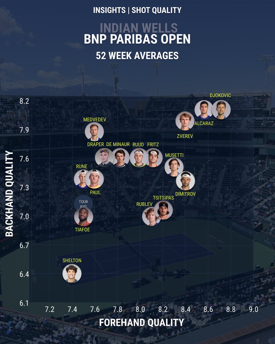 The seeds kick off their Sunshine Swing campaign today!☀️🎾

How do the Top-16 seeds' #ShotQuality scores from the last 52 weeks compare?📊

Who’s your pick to lift the trophy? Drop your predictions below!🤔🏆

#ShotQuality is calculated in real-time by analysing each shot's