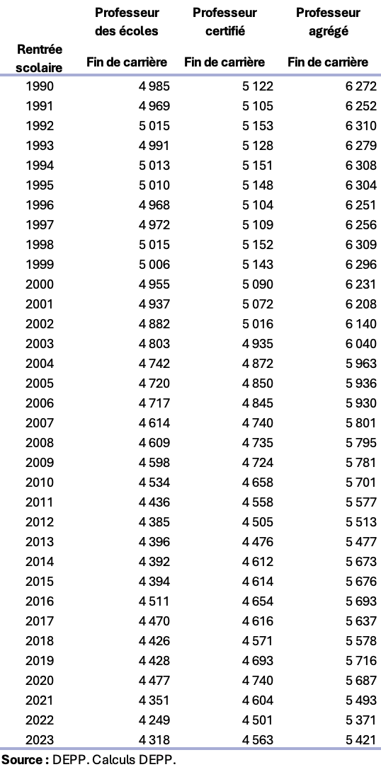 Ithyphallique's tweet image. ℹ️
D'après la DEPP, un enseignant certifié en fin de carrière de 1990 gagnait 559€ brut mensuel de plus qu'un enseignant en fin de carrière de 2023.
Un enseignant agrégé en fin de carrière de 1990 gagnait quant à lui 851€ mensuel de plus qu'un enseignant de 2023.
