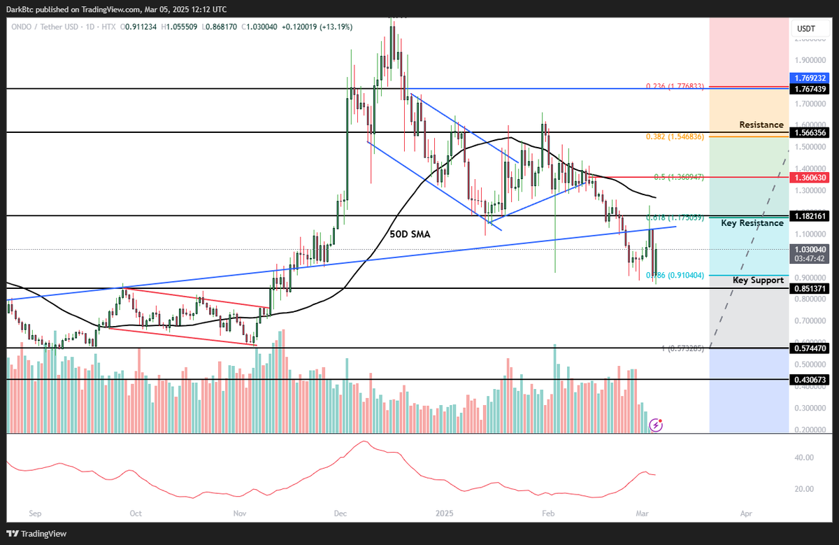 dark_knight_btc's tweet image. $ONDO | $USDT | @OndoFinance | 1D Update

$ONDO has been moving differently compared to other altcoins that usually follow $BTC.

With the recent dip, the price has retested both the trendline and the key $1.18 support, which also aligns with the 0.618 Fibonacci level.

ADX is…