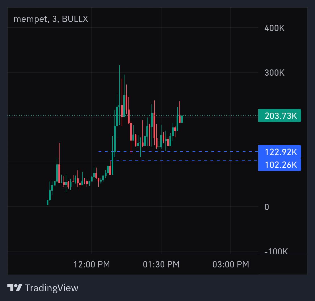 $mempet on my watchlist..looks good 

🎯 Entry: already bought off $123k demand ..can we see $102k?..or fomo at $200k😂

🧩CA: BN1GJbRxYfhnzBeSCZvPuhJh7ze6t6ikEhzfbWeLpump

#Solana #degen #MemeSeason #SOL  #1000x