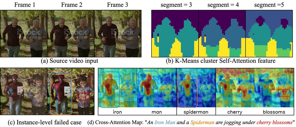 Ayden_Yang_'s tweet photo. #VideoGrain #ICLR2025 #VideoGeneration #ArtificialIntelligence
📷 Details (2/n) - Motivation
So why diffusion model fail at multi-grained video editing?
1) As seen in (b), the clustering inversion self-attn feature shows that although it captures a clear semantic layout, it fails to distinguish between distinct instances. (e.g., “left man” and “right man”).
2) Direct editing same-class instances fails since the cross-attn weight distribution is not right, as shown in (d). i.e., "Iron Man" and "Spiderman" weights overlap on the left, and “Blossom” weight leaks onto the right man, resulting in the failed edit in (c).
